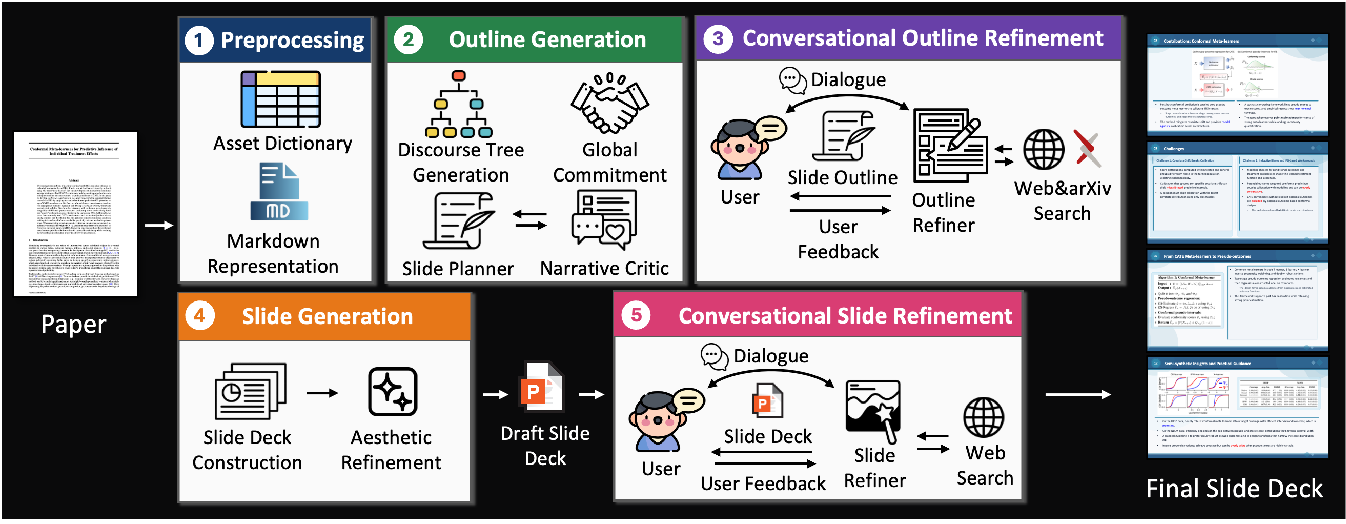Overview of the ConvDeck pipeline: Preprocessing, Outline Generation, Conversational Outline Refinement, Slide Generation, and Conversational Slide Refinement.