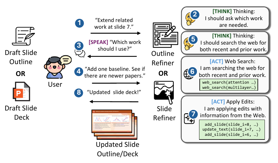 Conversational refinement: the refiner reasons about user feedback, then speaks with the user or acts through tools to return an updated outline or deck.