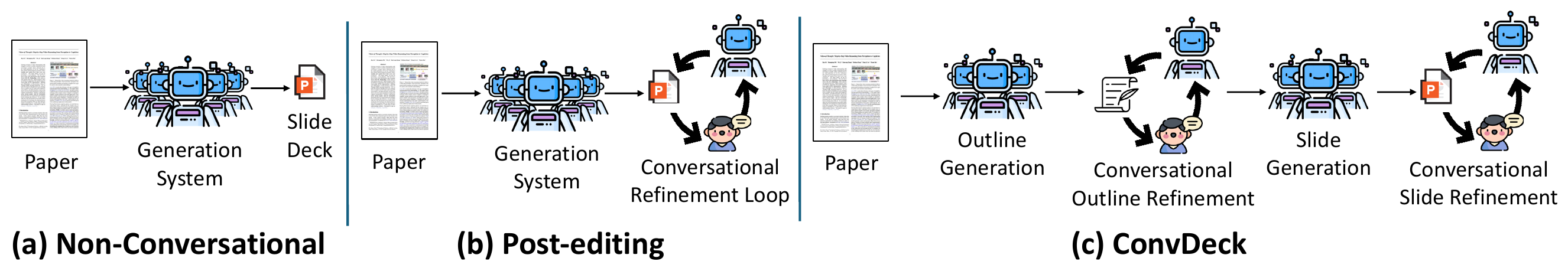 Comparison to prior paper-to-slide paradigms: (a) Non-conversational, (b) Post-editing, (c) ConvDeck.